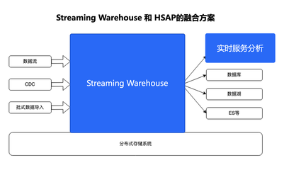 字節(jié)跳動流式數倉與實時服務分析的融合實踐 數據處理與存儲服務的演進之路