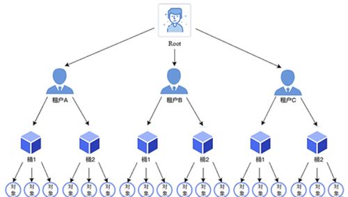 MinIO架構(gòu)簡介 面向未來的高性能數(shù)據(jù)處理與存儲(chǔ)服務(wù)